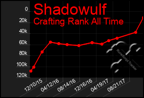 Total Graph of Shadowulf