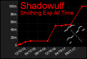 Total Graph of Shadowulf