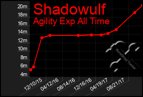 Total Graph of Shadowulf