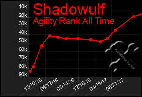 Total Graph of Shadowulf