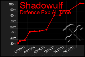 Total Graph of Shadowulf