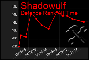 Total Graph of Shadowulf