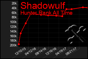 Total Graph of Shadowulf