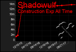 Total Graph of Shadowulf