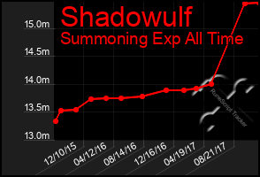 Total Graph of Shadowulf