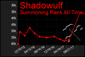 Total Graph of Shadowulf