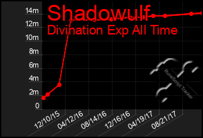 Total Graph of Shadowulf