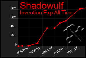 Total Graph of Shadowulf