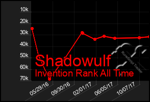 Total Graph of Shadowulf