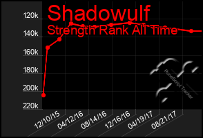 Total Graph of Shadowulf