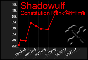 Total Graph of Shadowulf