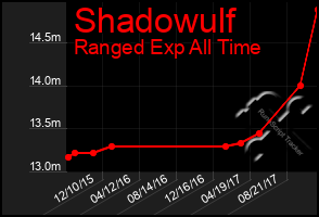 Total Graph of Shadowulf