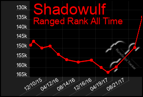 Total Graph of Shadowulf