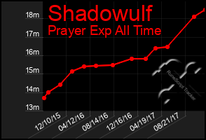 Total Graph of Shadowulf