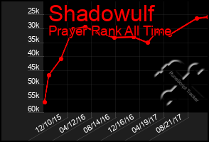 Total Graph of Shadowulf