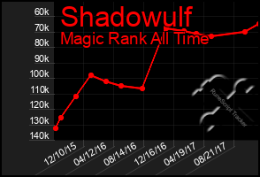 Total Graph of Shadowulf