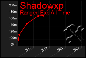 Total Graph of Shadowxp