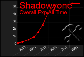 Total Graph of Shadowyone