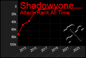 Total Graph of Shadowyone