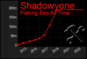 Total Graph of Shadowyone