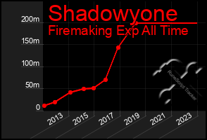 Total Graph of Shadowyone