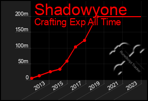 Total Graph of Shadowyone