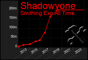 Total Graph of Shadowyone