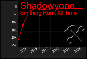 Total Graph of Shadowyone