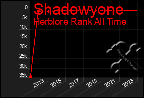 Total Graph of Shadowyone