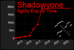 Total Graph of Shadowyone