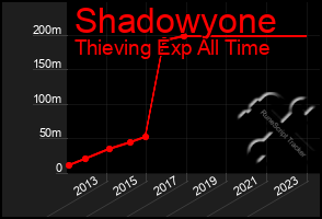 Total Graph of Shadowyone