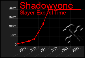 Total Graph of Shadowyone