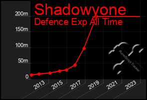 Total Graph of Shadowyone