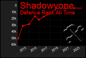 Total Graph of Shadowyone