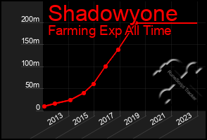 Total Graph of Shadowyone