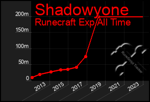 Total Graph of Shadowyone