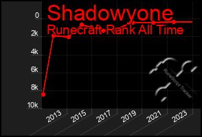 Total Graph of Shadowyone