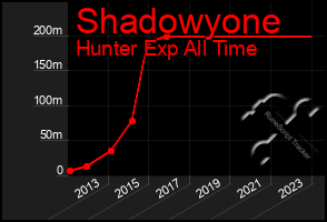 Total Graph of Shadowyone