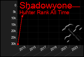 Total Graph of Shadowyone