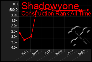 Total Graph of Shadowyone