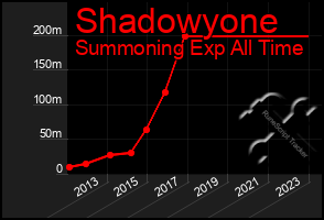 Total Graph of Shadowyone