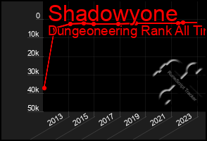 Total Graph of Shadowyone