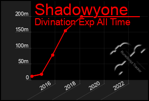 Total Graph of Shadowyone