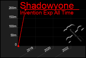 Total Graph of Shadowyone