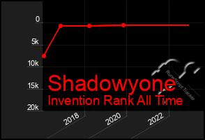 Total Graph of Shadowyone