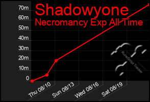 Total Graph of Shadowyone