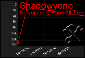 Total Graph of Shadowyone