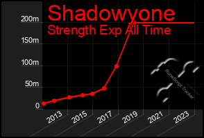 Total Graph of Shadowyone