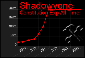 Total Graph of Shadowyone