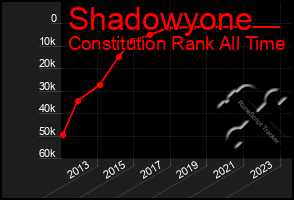 Total Graph of Shadowyone